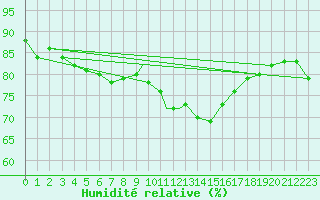 Courbe de l'humidit relative pour Sandnessjoen / Stokka