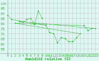 Courbe de l'humidit relative pour Dinard (35)