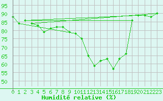 Courbe de l'humidit relative pour Laval (53)