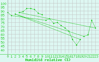 Courbe de l'humidit relative pour Cap Pertusato (2A)