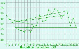 Courbe de l'humidit relative pour Les Attelas