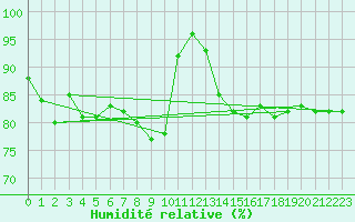 Courbe de l'humidit relative pour Artern
