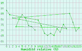 Courbe de l'humidit relative pour Cap Ferret (33)