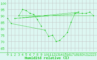 Courbe de l'humidit relative pour Thomery (77)