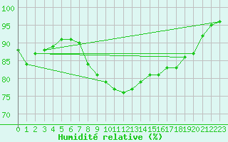 Courbe de l'humidit relative pour Dunkerque (59)