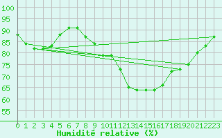 Courbe de l'humidit relative pour Ploumanac'h (22)