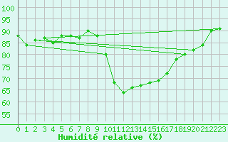 Courbe de l'humidit relative pour Six-Fours (83)