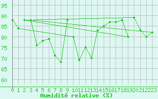 Courbe de l'humidit relative pour Vaeroy Heliport