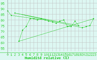 Courbe de l'humidit relative pour La Fretaz (Sw)