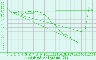 Courbe de l'humidit relative pour Troyes (10)
