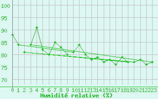 Courbe de l'humidit relative pour Kilpisjarvi