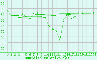 Courbe de l'humidit relative pour Kremsmuenster