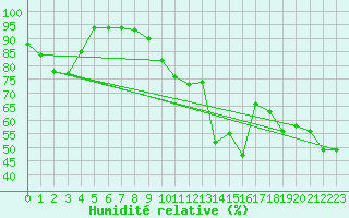 Courbe de l'humidit relative pour Eisenstadt