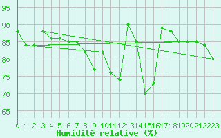 Courbe de l'humidit relative pour Trapani / Birgi