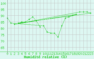 Courbe de l'humidit relative pour Merschweiller - Kitzing (57)