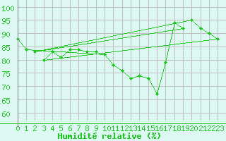 Courbe de l'humidit relative pour Bridel (Lu)