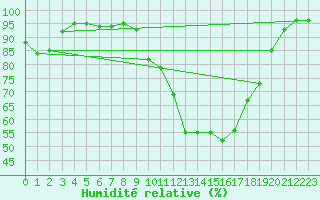 Courbe de l'humidit relative pour Ljungby