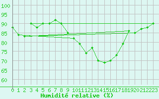 Courbe de l'humidit relative pour Als (30)