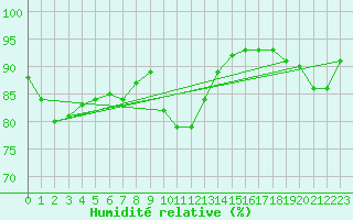 Courbe de l'humidit relative pour Corbas (69)