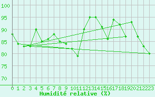 Courbe de l'humidit relative pour Nottingham Weather Centre
