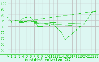 Courbe de l'humidit relative pour Muehldorf