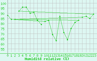 Courbe de l'humidit relative pour Sandillon (45)