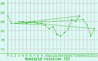 Courbe de l'humidit relative pour Ringendorf (67)