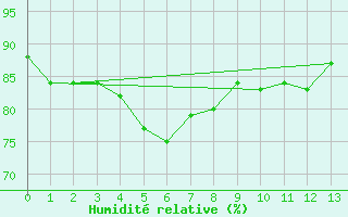 Courbe de l'humidit relative pour Vardo Ap