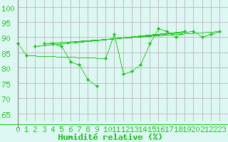 Courbe de l'humidit relative pour Muenchen-Stadt