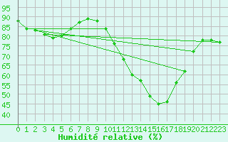 Courbe de l'humidit relative pour Saint-Hubert (Be)