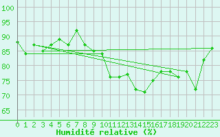 Courbe de l'humidit relative pour Crosby