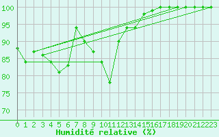 Courbe de l'humidit relative pour Saint Wolfgang