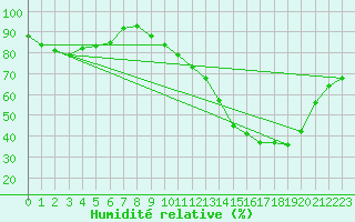 Courbe de l'humidit relative pour Agen (47)