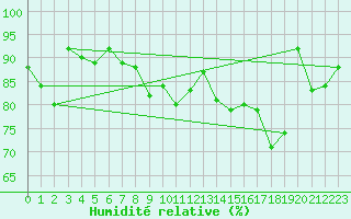 Courbe de l'humidit relative pour Guetsch