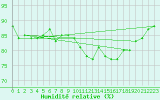 Courbe de l'humidit relative pour Lans-en-Vercors (38)