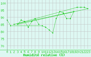 Courbe de l'humidit relative pour Stockholm Tullinge