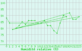 Courbe de l'humidit relative pour Saint-Vrand (69)