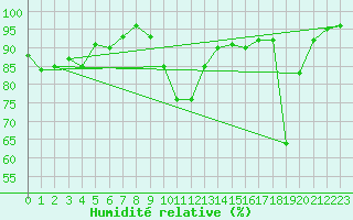 Courbe de l'humidit relative pour Chivres (Be)