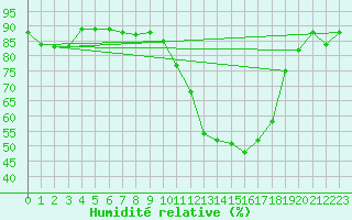 Courbe de l'humidit relative pour Grenoble/St-Etienne-St-Geoirs (38)