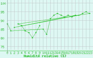 Courbe de l'humidit relative pour Saint-Nazaire (44)