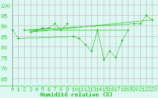 Courbe de l'humidit relative pour Mazres Le Massuet (09)