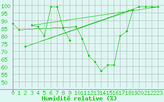 Courbe de l'humidit relative pour Marsens