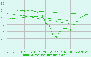 Courbe de l'humidit relative pour Wakefield (UK)