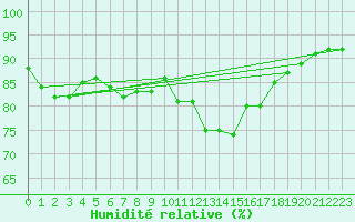 Courbe de l'humidit relative pour Crozon (29)