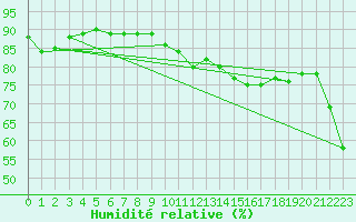 Courbe de l'humidit relative pour Colmar (68)
