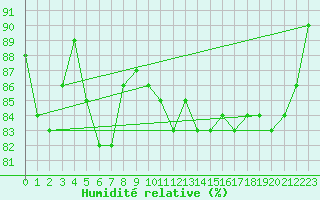 Courbe de l'humidit relative pour Bordeaux (33)
