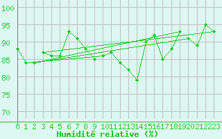 Courbe de l'humidit relative pour Essen