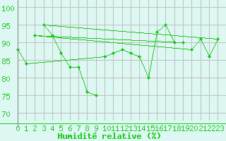 Courbe de l'humidit relative pour Waibstadt