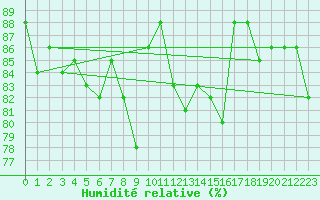 Courbe de l'humidit relative pour Myken