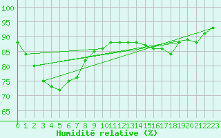 Courbe de l'humidit relative pour Nyhamn